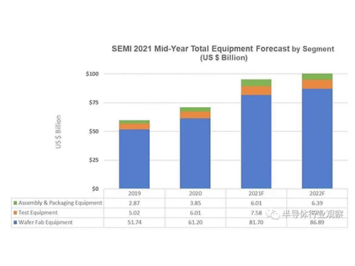 SEMI：半导体设备销量飙升，明年将突破千亿美元